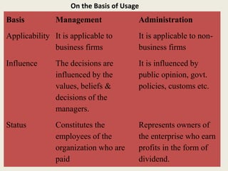 On the Basis of Usage
Basis Management Administration
Applicability It is applicable to
business firms
It is applicable to non-
business firms
Influence The decisions are
influenced by the
values, beliefs &
decisions of the
managers.
It is influenced by
public opinion, govt.
policies, customs etc.
Status Constitutes the
employees of the
organization who are
paid
Represents owners of
the enterprise who earn
profits in the form of
dividend.
 