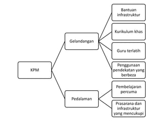 KPM
Gelandangan
Bantuan
infrastruktur
Kurikulum khas
Guru terlatih
Penggunaan
pendekatan yang
berbeza
Pedalaman
Pembelajaran
percuma
Prasarana dan
infrastruktur
yang mencukupi
 