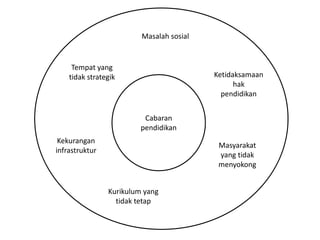 Cabaran
pendidikan
Masalah sosial
Ketidaksamaan
hak
pendidikan
Kekurangan
infrastruktur
Tempat yang
tidak strategik
Kurikulum yang
tidak tetap
Masyarakat
yang tidak
menyokong
 