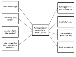 Punca gangguan
emosi Murid-
murid Cg Stacy
Suasana sekolah
tidak kondusif
Taraf hidup yang
rendah
Masalah keluarga
Latar masyarakat
yang mengabaikan
pendidikan
Kurang perhatian
dan kasih sayang
Rasa kekurangan
Tidak selesa dan
tidak berminat
Tidak bermotivasi
 