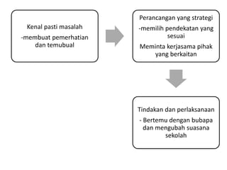 Kenal pasti masalah
-membuat pemerhatian
dan temubual
Perancangan yang strategi
-memilih pendekatan yang
sesuai
Meminta kerjasama pihak
yang berkaitan
Tindakan dan perlaksanaan
- Bertemu dengan bubapa
dan mengubah suasana
sekolah
 