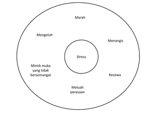 Stress
Marah
Menangis
Mimik muka
yang tidak
bersemangat
Mengeluh
Meluah
perasaan
Kecewa
 