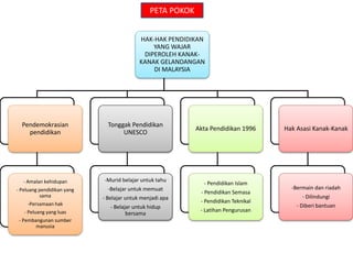 HAK-HAK PENDIDIKAN
YANG WAJAR
DIPEROLEH KANAK-
KANAK GELANDANGAN
DI MALAYSIA
Pendemokrasian
pendidikan
- Amalan kehidupan
- Peluang pendidikan yang
sama
-Persamaan hak
- Peluang yang luas
- Pembangunan sumber
manusia
Tonggak Pendidikan
UNESCO
-Murid belajar untuk tahu
-Belajar untuk memuat
- Belajar untuk menjadi apa
- Belajar untuk hidup
bersama
Akta Pendidikan 1996
- Pendidikan Islam
- Pendidikan Semasa
- Pendidikan Teknikal
- Latihan Pengurusan
Hak Asasi Kanak-Kanak
-Bermain dan riadah
- Dilindungi
- Diberi bantuan
PETA POKOK
 