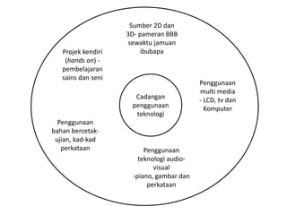 Sumber 2D dan 
3D- pameran BBB 
sewaktu jamuan 
ibubapa 
Cadangan 
penggunaan 
teknologi 
Projek kendiri 
(hands on) - 
pembelajaran 
sains dan seni 
Penggunaan 
bahan bercetak-ujian, 
kad-kad 
perkataan 
Penggunaan 
teknologi audio-visual 
-piano, gambar dan 
perkataan 
Penggunaan 
multi media 
- LCD, tv dan 
Komputer 
 