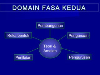 Teori &
Amalan
DOMAIN FASA KEDUADOMAIN FASA KEDUA
Pengurusan
Pengunaan
Penilaian
Reka bentuk
Pembangunan
 