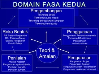 Teori &
Amalan Pengurusan
Pengurusan Projek
Pengurusan Sumber
Pengurusan Sistem Penyampaian
Pengurusan maklumat/ Informasi
Penggunaan
Penggunaan/ Pemanfaatan media
Penerima/Difusi inovasi
Pelaksanaan
Institutionalisasi
Penilaian
Analisis masalah
Pengukuran rujukan kriteria.
Penilaian formatif.
Penilaian sumatif.
Reka Bentuk
RB. Sistem Pengajaran
RB. Pesanan/Mesej
Strategi Pengajaran
Ciri-ciri Pelajar
Pengembangan
Teknologi cetak
Teknologi audio visual
Teknologi berasaskan komputer
Teknologi tersepadu
DOMAIN FASA KEDUADOMAIN FASA KEDUA
 