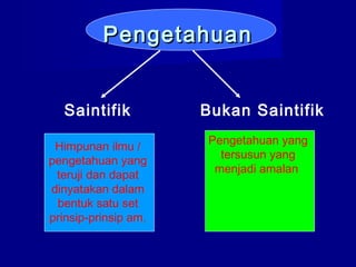 PengetahuanPengetahuan
Saintifik Bukan Saintifik
Himpunan ilmu /
pengetahuan yang
teruji dan dapat
dinyatakan dalam
bentuk satu set
prinsip-prinsip am.
Pengetahuan yang
tersusun yang
menjadi amalan
 