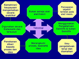 Teknologi
Penekanan
diberi
kepada
proses dan
idea
Merangkumi
proses, kaedah&
idea
Menggunakan
Pengetahuan
Saintifik & bukan
Saintifik
Pencapaian
objektif
terletak pada
alat/ mesin.
Bukan sahaja alat-
alat/mesin
Digunakan secara
Sistematik dan
tersusun
Kemahiran/
keupayaan
mengamalkan
secara
praktikal
Ilmu
pengetahuan
teruji dan
diamalkan
 