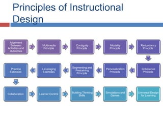 Collaborative Learning Design Principles EDU336 Week 5 Guidance | PPTX