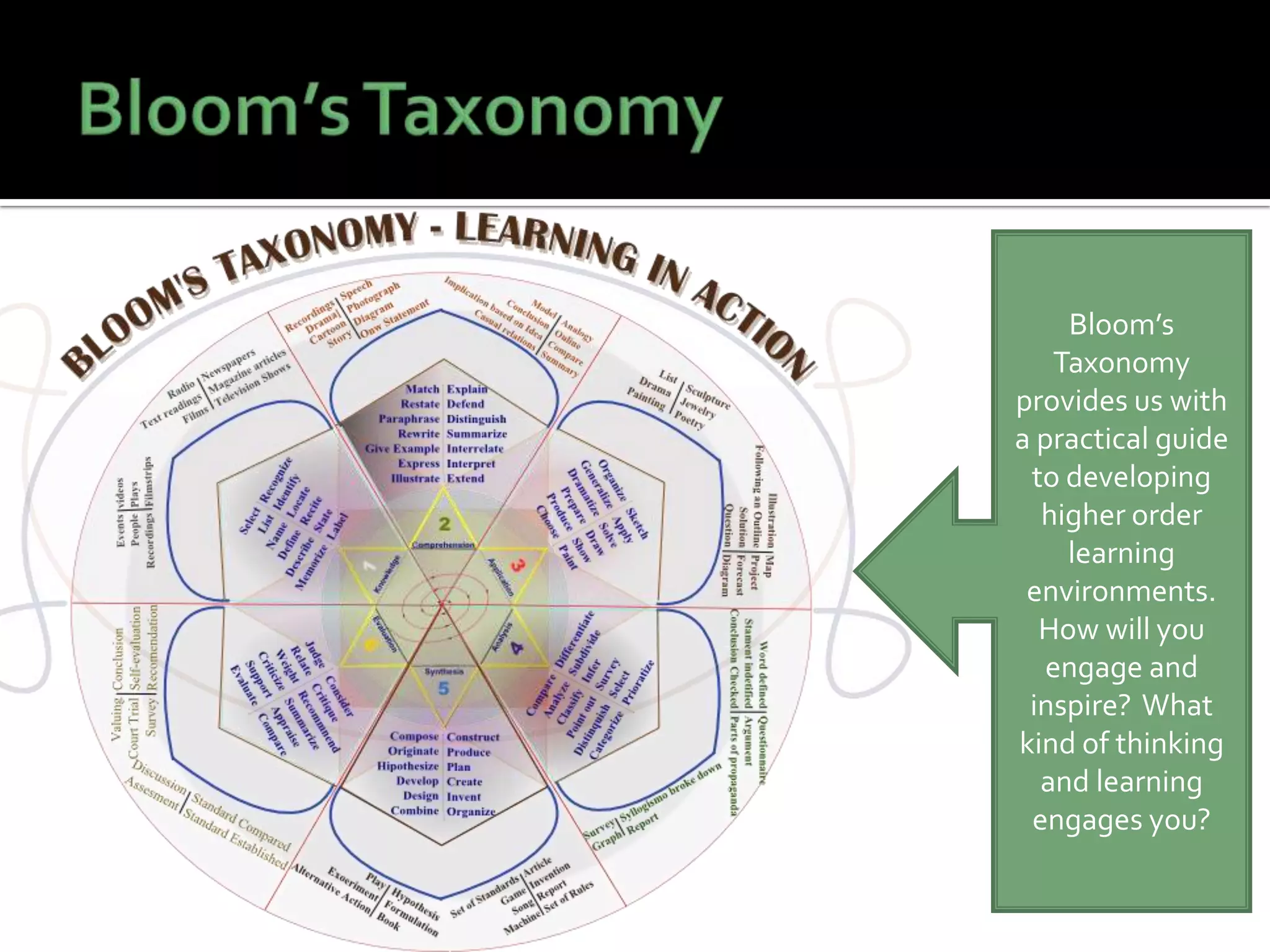 Bloom’s
Taxonomy
provides us with
a practical guide
to developing
higher order
learning
environments.
How will you
engage and
inspire? What
kind of thinking
and learning
engages you?
 