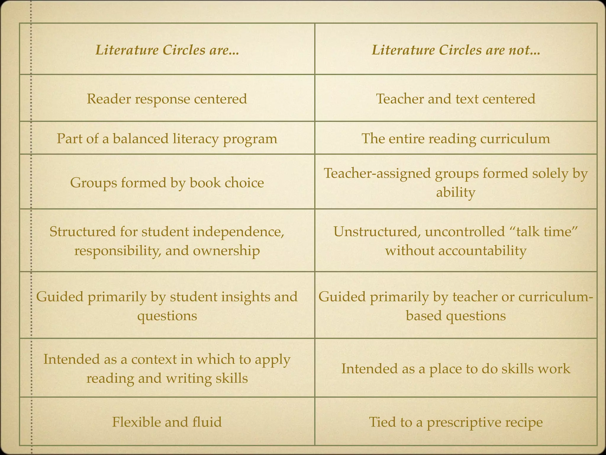 Literature Circles are...                 Literature Circles are not...


       Reader response centered                    Teacher and text centered

   Part of a balanced literacy program           The entire reading curriculum

                                           Teacher-assigned groups formed solely by
     Groups formed by book choice
                                                            ability

  Structured for student independence,       Unstructured, uncontrolled “talk time”
      responsibility, and ownership                 without accountability


Guided primarily by student insights and   Guided primarily by teacher or curriculum-
              questions                                based questions


 Intended as a context in which to apply
                                              Intended as a place to do skills work
       reading and writing skills


           Flexible and ﬂuid                      Tied to a prescriptive recipe
 