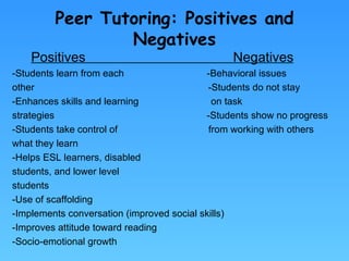 Peer Tutoring: Positives and Negatives Positives  Negatives -Students learn from each  -Behavioral issues other  -Students do not stay -Enhances skills and learning  on task strategies  -Students show no progress -Students take control of  from working with others what they learn -Helps ESL learners, disabled  students, and lower level  students -Use of scaffolding -Implements conversation (improved social skills) -Improves attitude toward reading -Socio-emotional growth 
