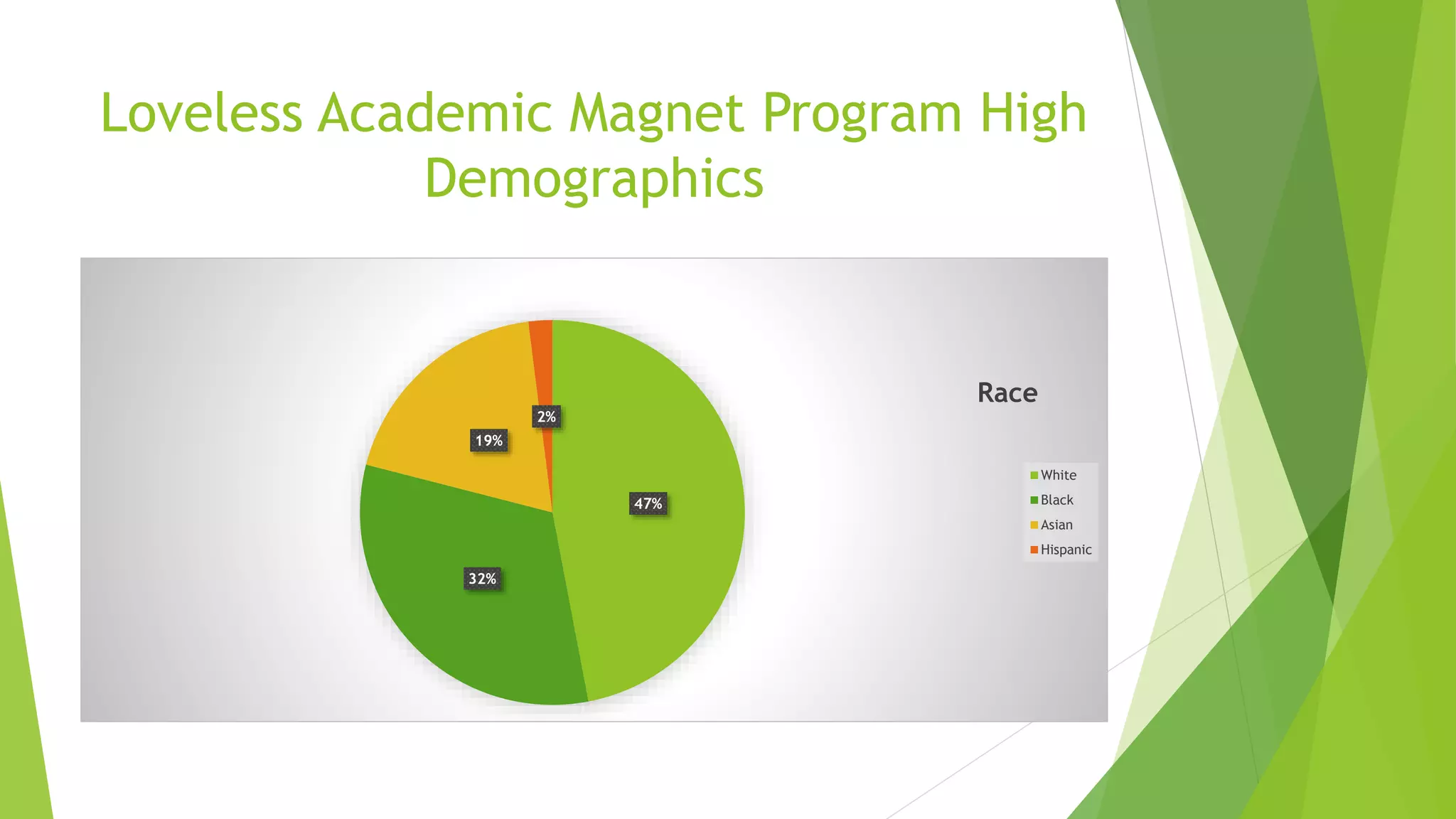 Loveless Academic Magnet Program High
Demographics
47%
32%
19%
2%
Race
White
Black
Asian
Hispanic
 