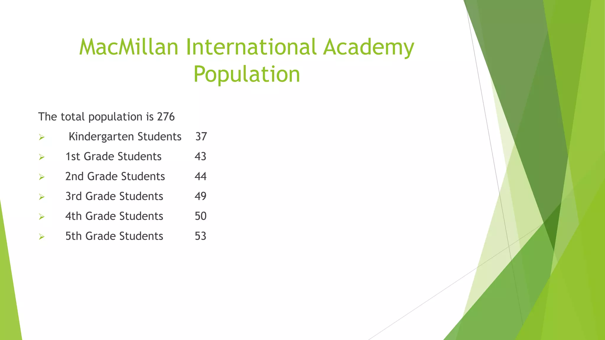 MacMillan International Academy
Population
The total population is 276
 Kindergarten Students 37
 1st Grade Students 43
 2nd Grade Students 44
 3rd Grade Students 49
 4th Grade Students 50
 5th Grade Students 53
 