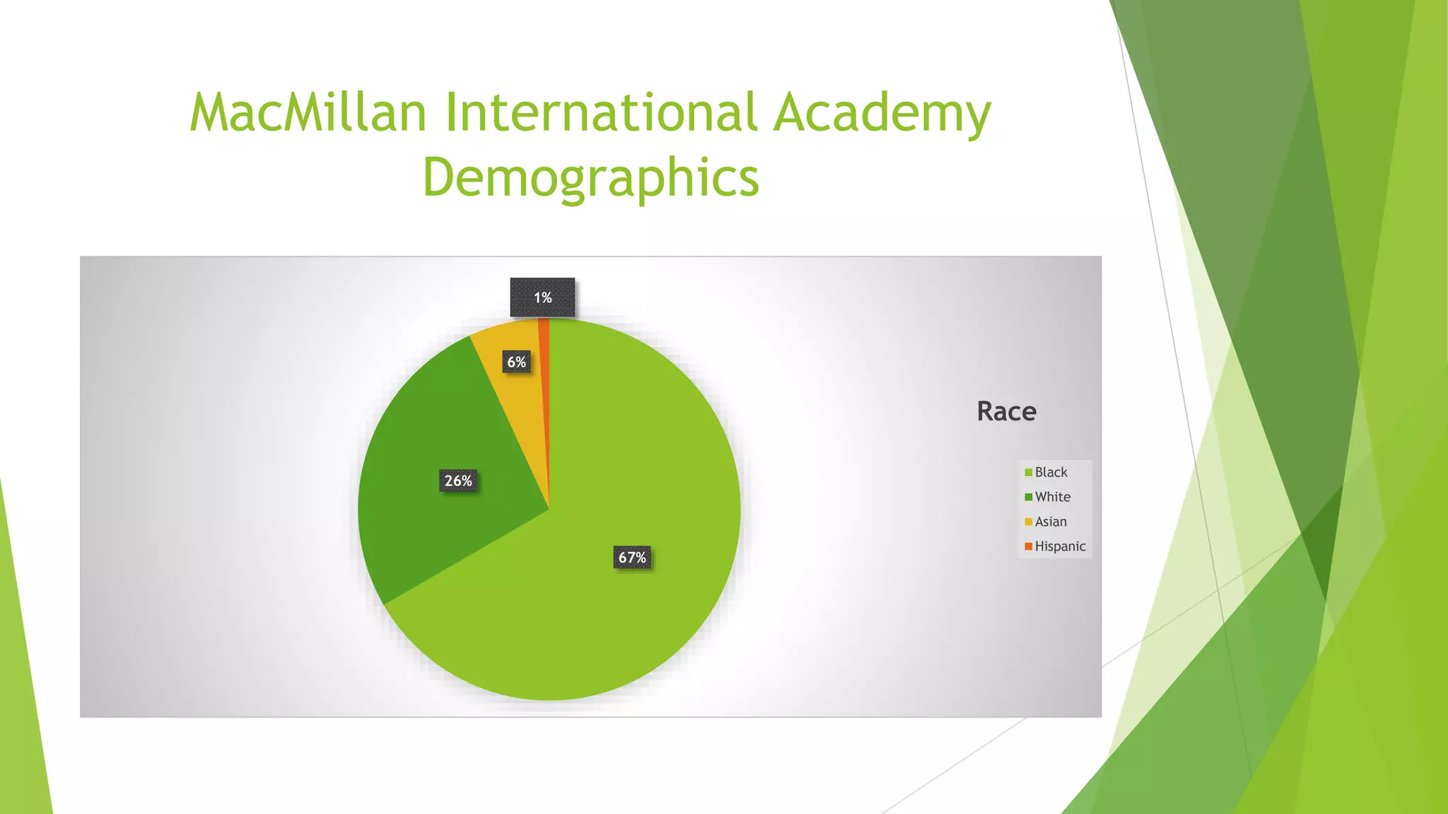 MacMillan International Academy
Demographics
67%
26%
6%
1%
Race
Black
White
Asian
Hispanic
 