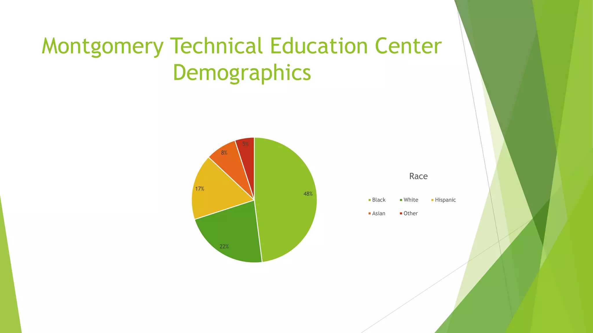 Montgomery Technical Education Center
Demographics
48%
22%
17%
8%
5%
Race
Black White Hispanic
Asian Other
 