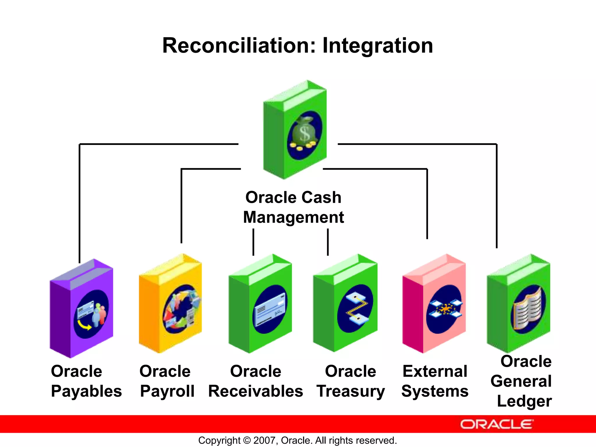 Copyright © 2007, Oracle. All rights reserved.
Reconciliation: Integration
Oracle Cash
Management
Oracle
Payables
Oracle
Payroll
Oracle
Receivables
Oracle
Treasury
Oracle
General
Ledger
External
Systems
 