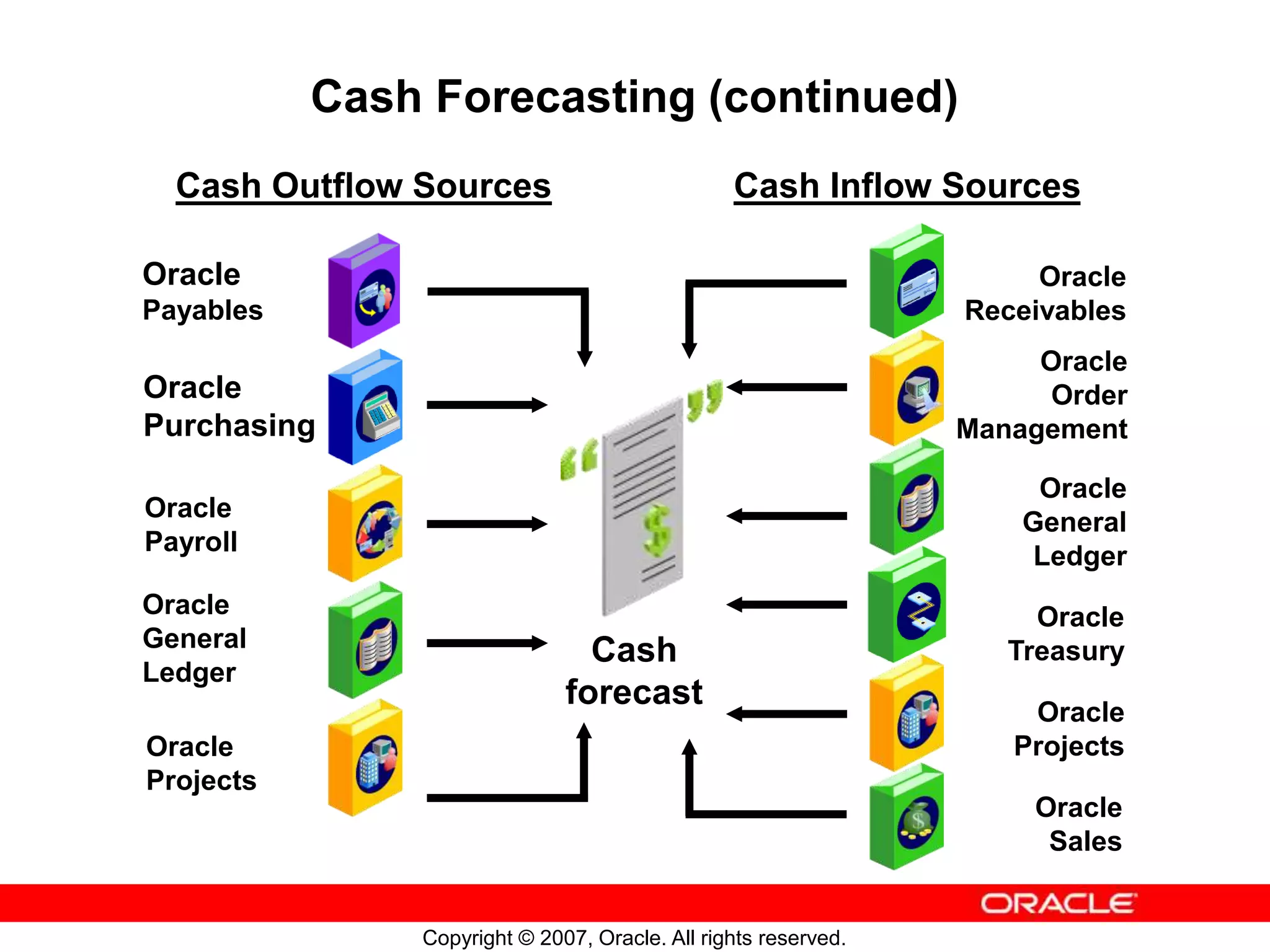 Copyright © 2007, Oracle. All rights reserved.
Cash Forecasting (continued)
Cash
forecast
Oracle
Order
Management
Oracle
Receivables
Oracle
General
Ledger
Cash Outflow Sources Cash Inflow Sources
Oracle
Sales
Oracle
General
Ledger
Oracle
Payables
Oracle
Purchasing
Oracle
Payroll
Oracle
Projects
Oracle
Treasury
Oracle
Projects
 