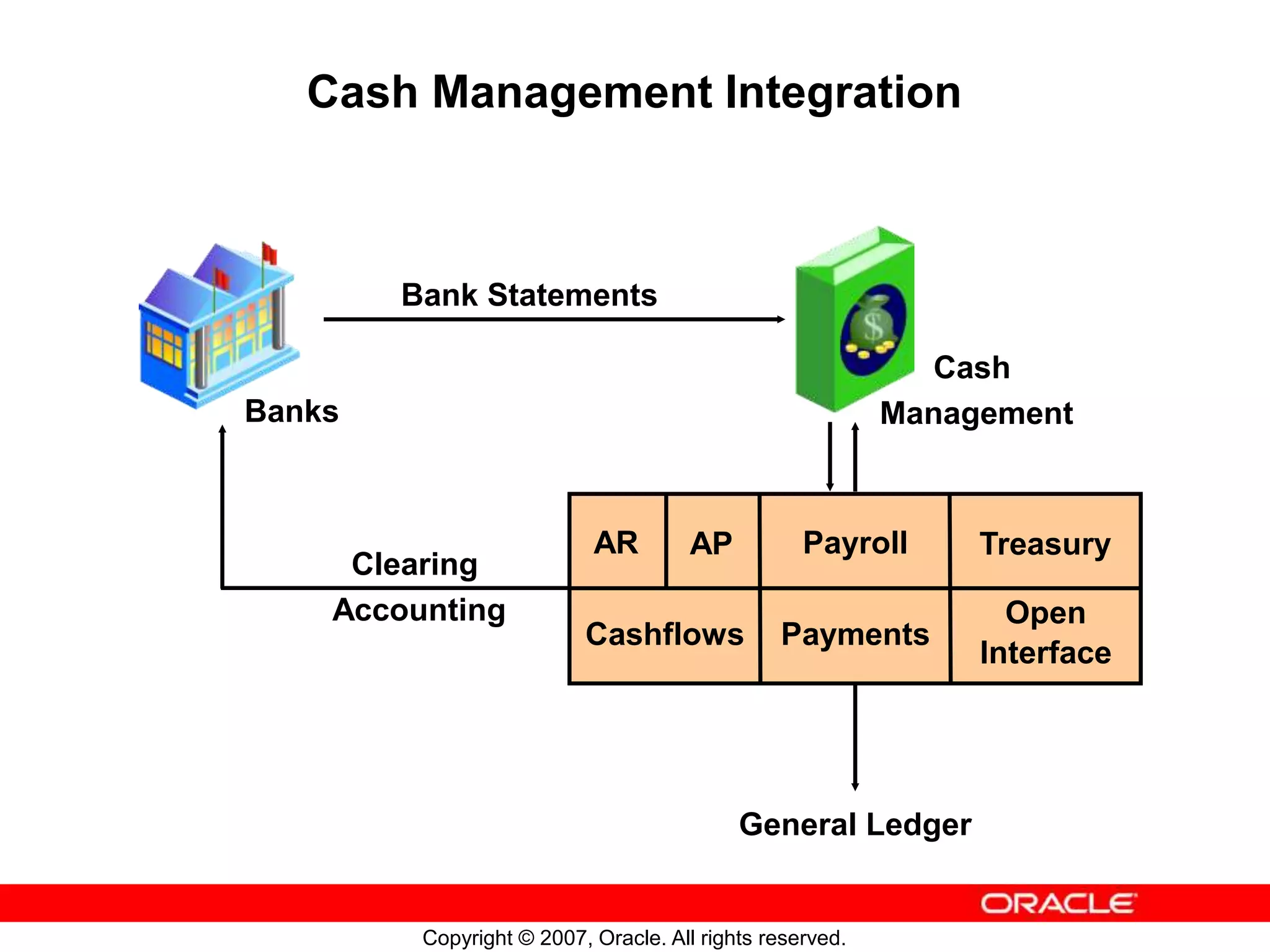 Copyright © 2007, Oracle. All rights reserved.
Cash Management Integration
Bank Statements
General Ledger
Clearing
Accounting
AR AP Payroll Treasury
Cashflows Payments
Open
Interface
Cash
Management
Banks
 
