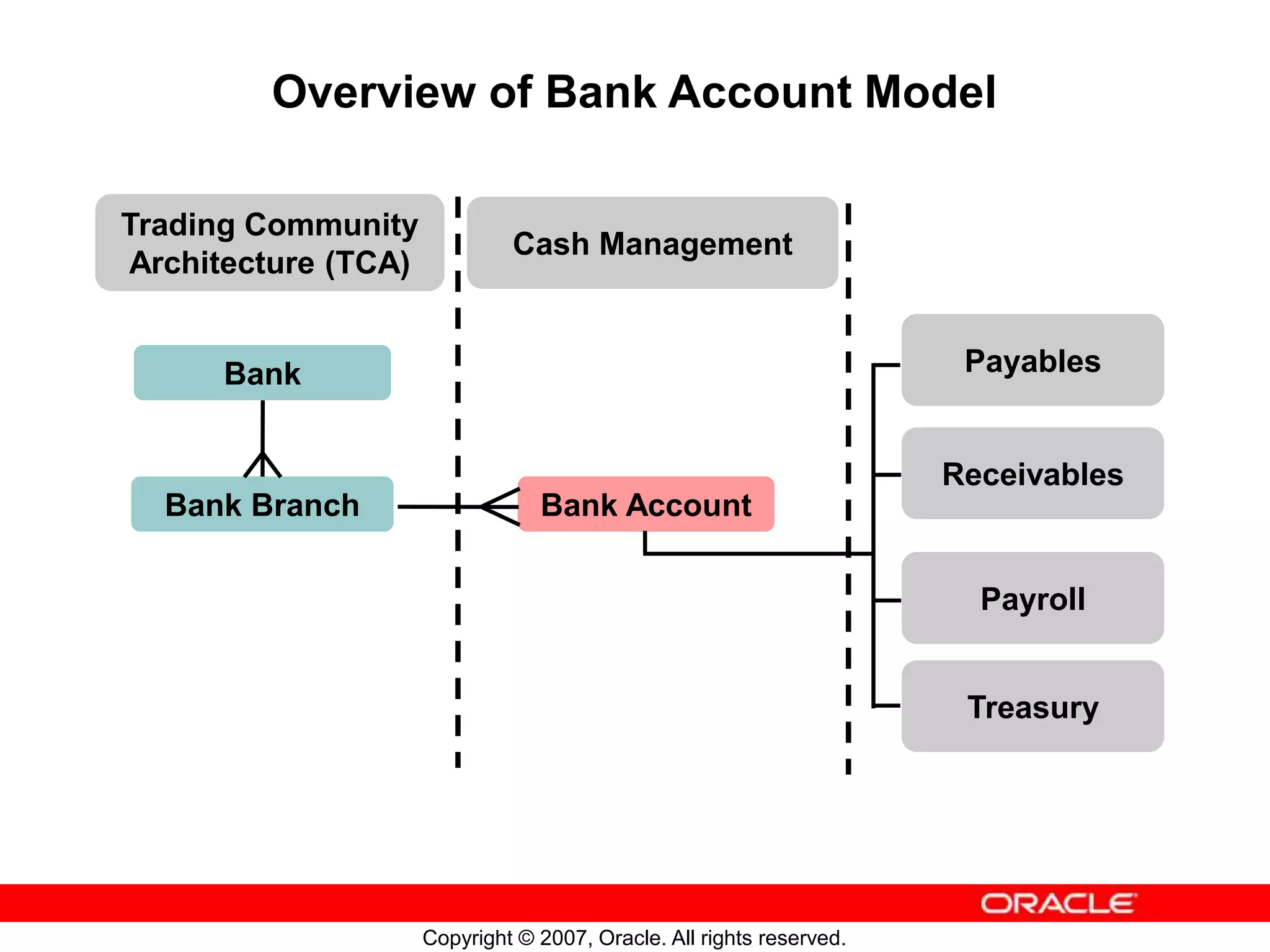 Copyright © 2007, Oracle. All rights reserved.
Overview of Bank Account Model
Bank
Bank Branch Bank Account
Trading Community
Architecture (TCA)
Cash Management
Treasury
Payables
Receivables
Payroll
 
