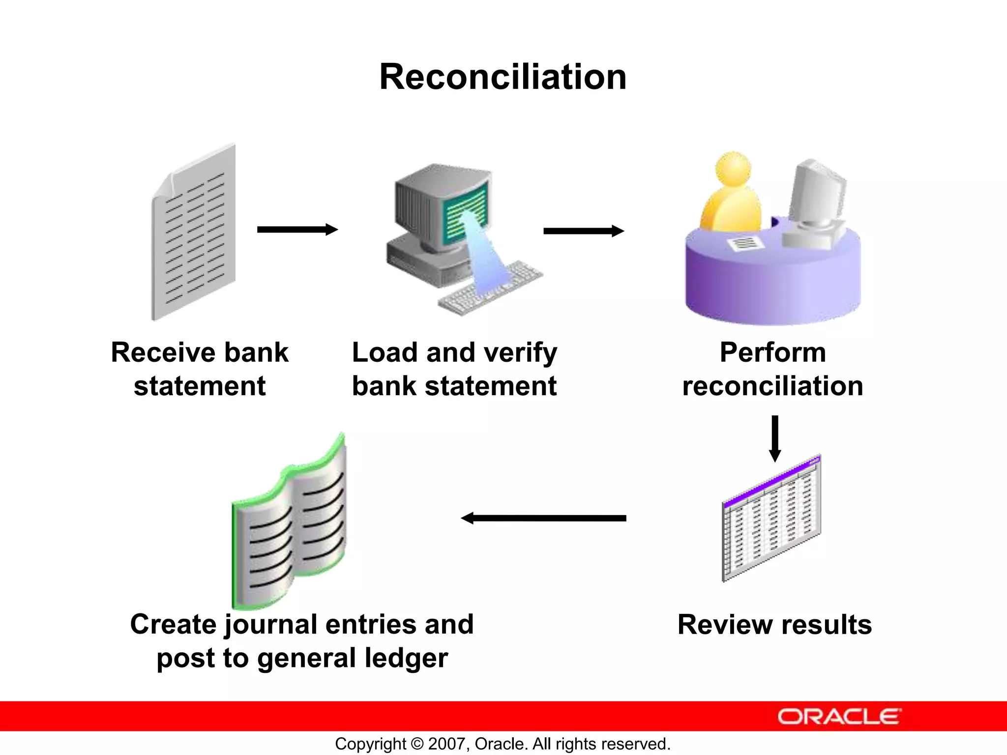 Copyright © 2007, Oracle. All rights reserved.
Reconciliation
Receive bank
statement
Load and verify
bank statement
Perform
reconciliation
Review results
Create journal entries and
post to general ledger
 