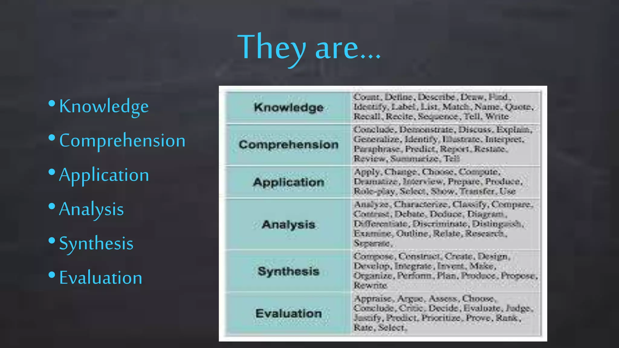 They are…
•Knowledge
•Comprehension
•Application
•Analysis
•Synthesis
•Evaluation
 