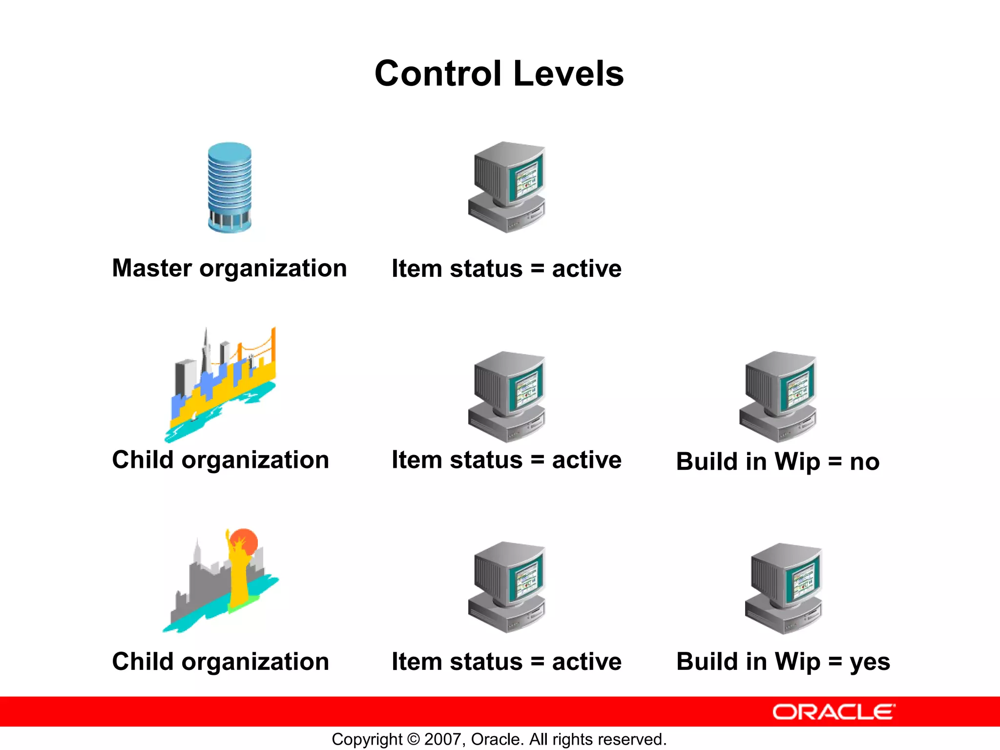 Control Levels




Master organization          Item status = active




Child organization           Item status = active                     Build in Wip = no




Child organization           Item status = active                     Build in Wip = yes

                     Copyright © 2007, Oracle. All rights reserved.
 