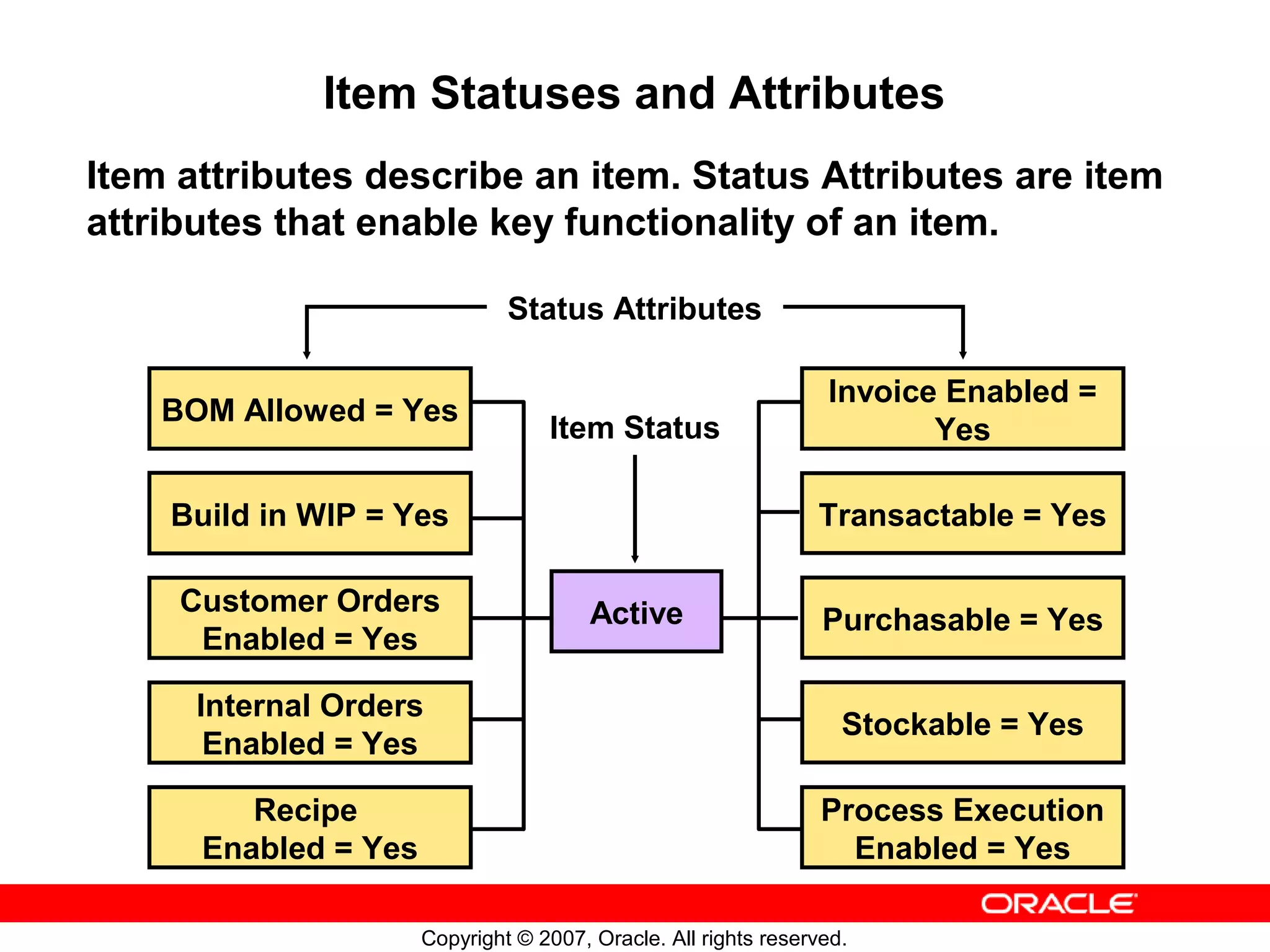 Item Statuses and Attributes
Item attributes describe an item. Status Attributes are item
attributes that enable key functionality of an item.

                               Status Attributes

                                                                 Invoice Enabled =
    BOM Allowed = Yes
                                   Item Status                          Yes

    Build in WIP = Yes                                          Transactable = Yes

     Customer Orders                    Active                   Purchasable = Yes
      Enabled = Yes

      Internal Orders
                                                                   Stockable = Yes
       Enabled = Yes

         Recipe                                                  Process Execution
      Enabled = Yes                                                Enabled = Yes

                      Copyright © 2007, Oracle. All rights reserved.
 