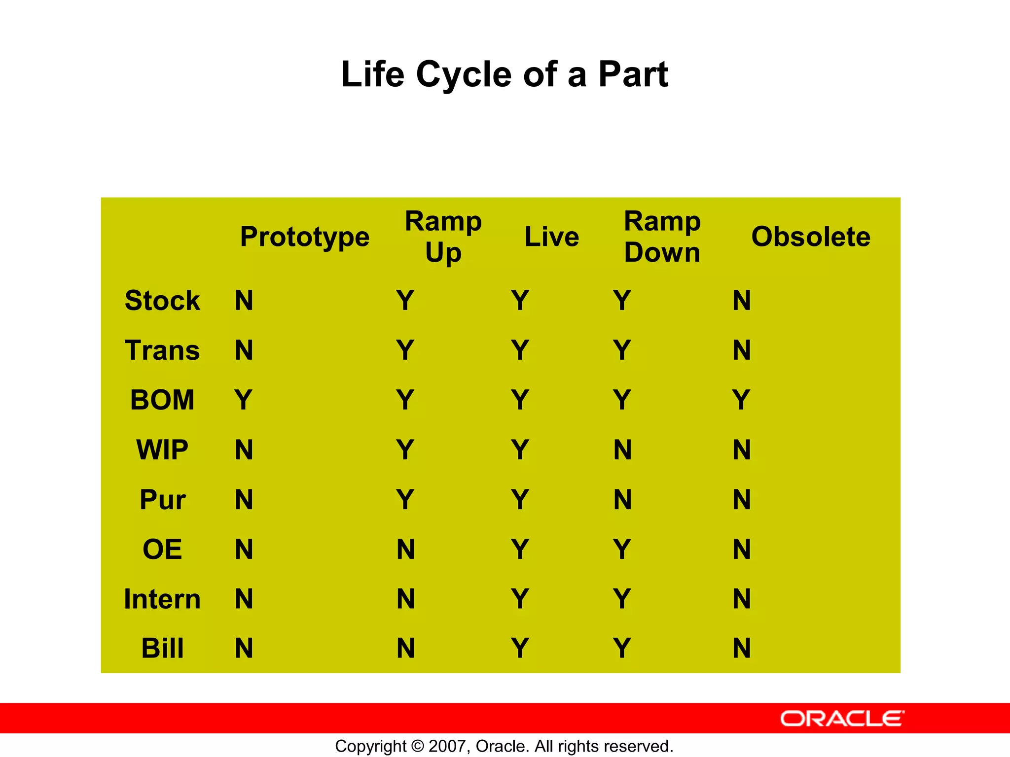 Life Cycle of a Part


                        Ramp                          Ramp
         Prototype                      Live                        Obsolete
                         Up                           Down
Stock    N             Y              Y             Y           N
Trans    N             Y              Y             Y           N
BOM      Y             Y              Y             Y           Y
WIP      N             Y              Y             N           N
 Pur     N             Y              Y             N           N
 OE      N             N              Y             Y           N
Intern   N             N              Y             Y           N
 Bill    N             N              Y             Y           N


               Copyright © 2007, Oracle. All rights reserved.
 