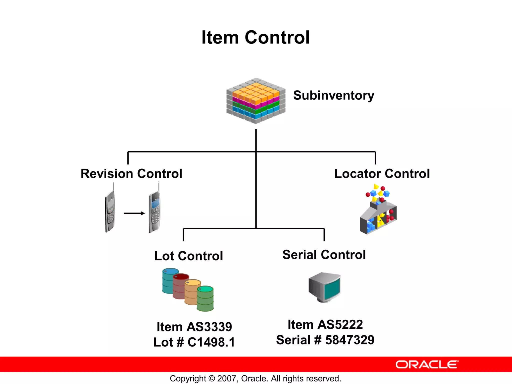 Item Control


                                               Subinventory




Revision Control                                         Locator Control




           Lot Control                      Serial Control




           Item AS3339                     Item AS5222
           Lot # C1498.1                  Serial # 5847329

              Copyright © 2007, Oracle. All rights reserved.
 