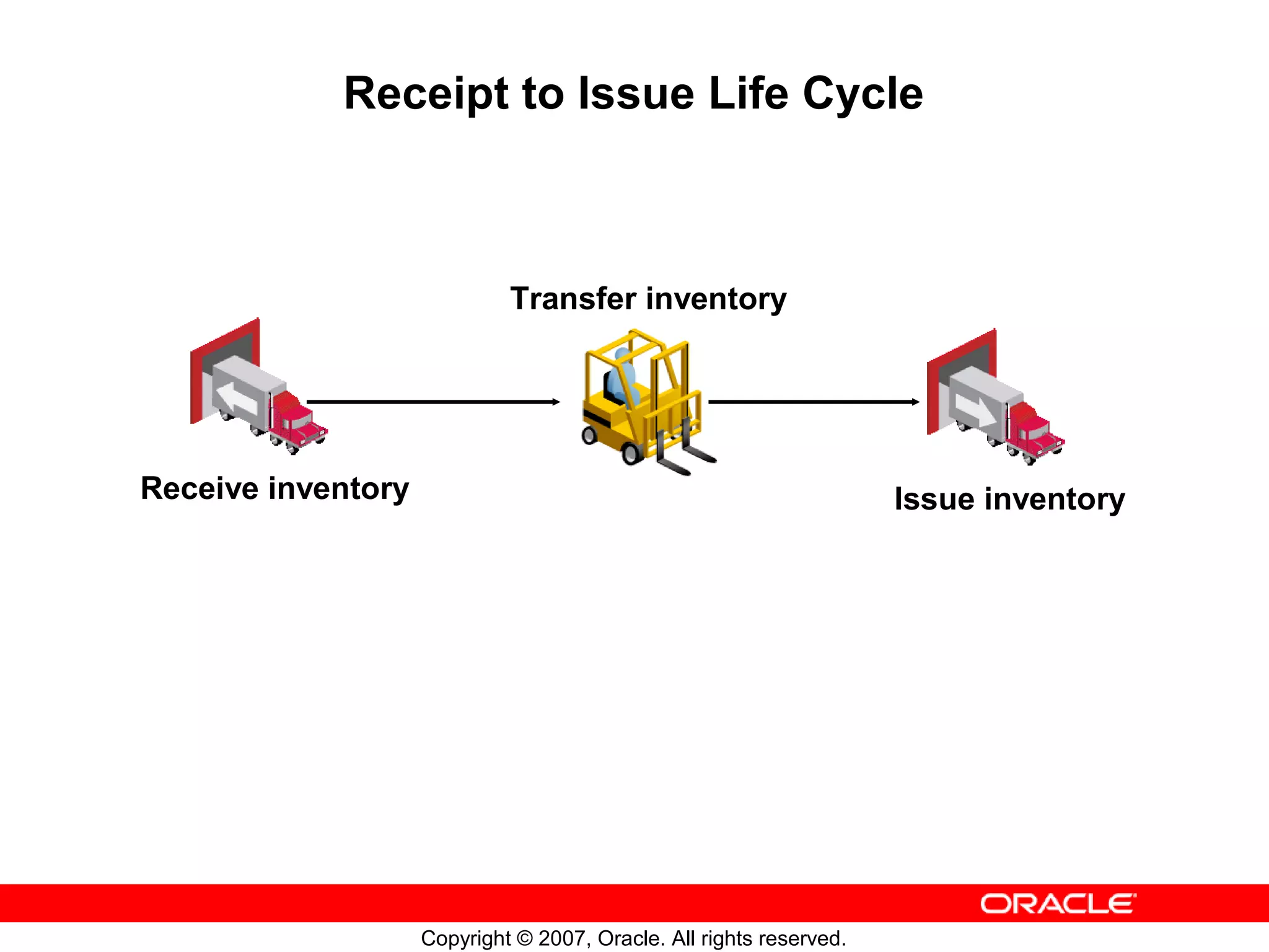 Receipt to Issue Life Cycle



                             Transfer inventory




Receive inventory                                                    Issue inventory




                    Copyright © 2007, Oracle. All rights reserved.
 