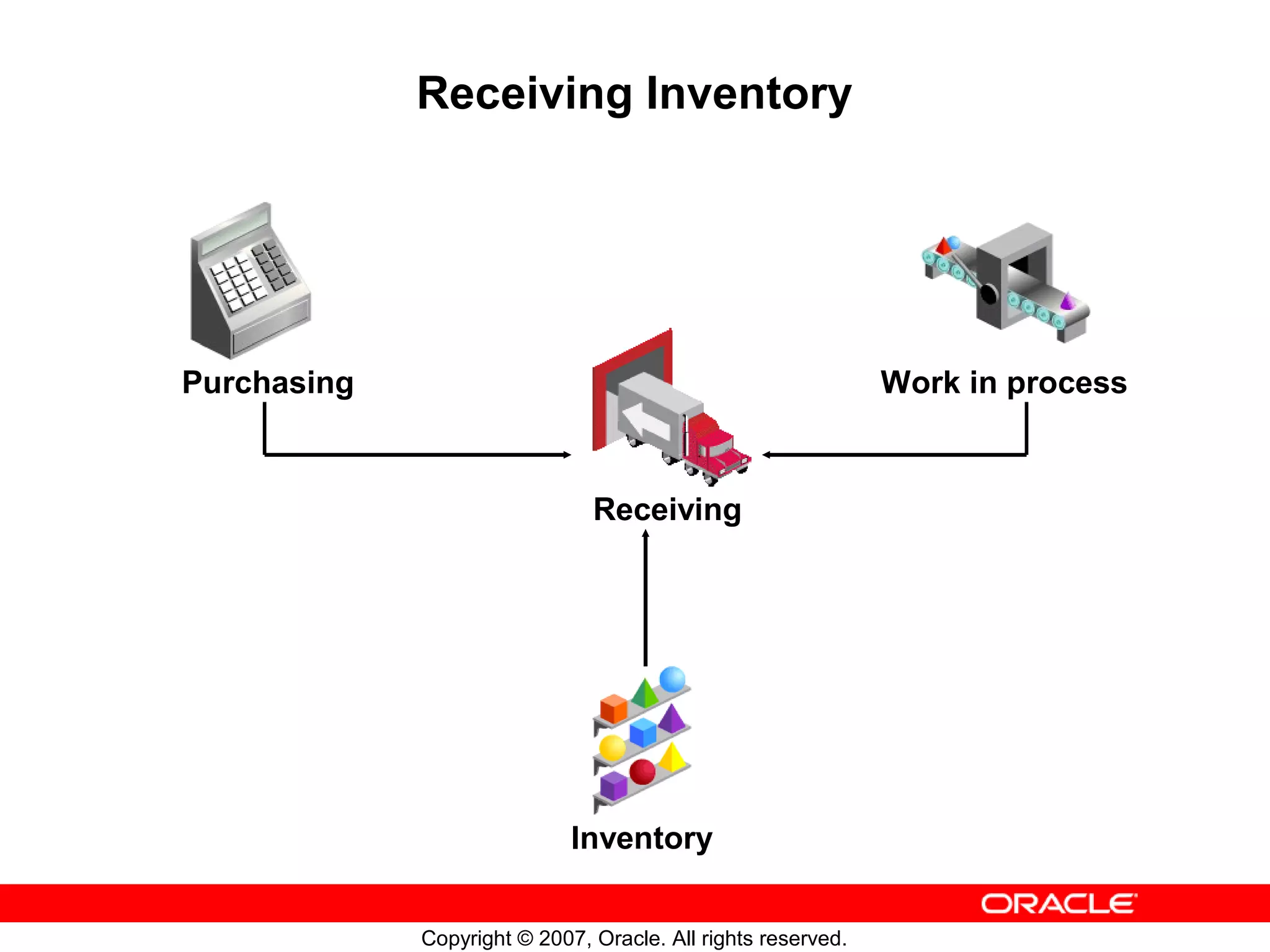 Receiving Inventory




Purchasing                                                    Work in process



                               Receiving




                             Inventory


             Copyright © 2007, Oracle. All rights reserved.
 