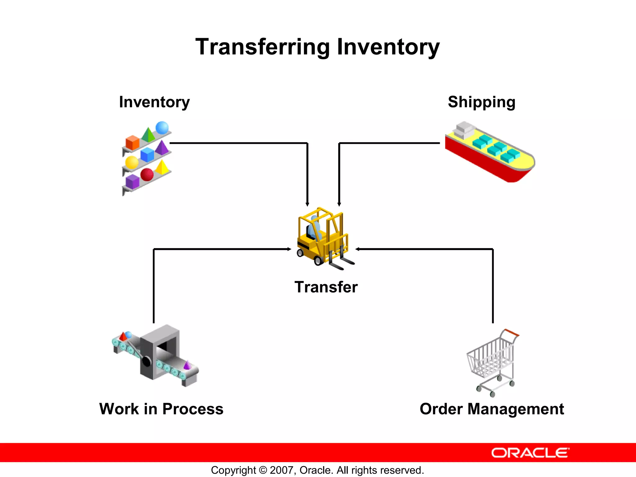 Transferring Inventory

  Inventory                                                     Shipping




                                Transfer




Work in Process                                            Order Management


               Copyright © 2007, Oracle. All rights reserved.
 