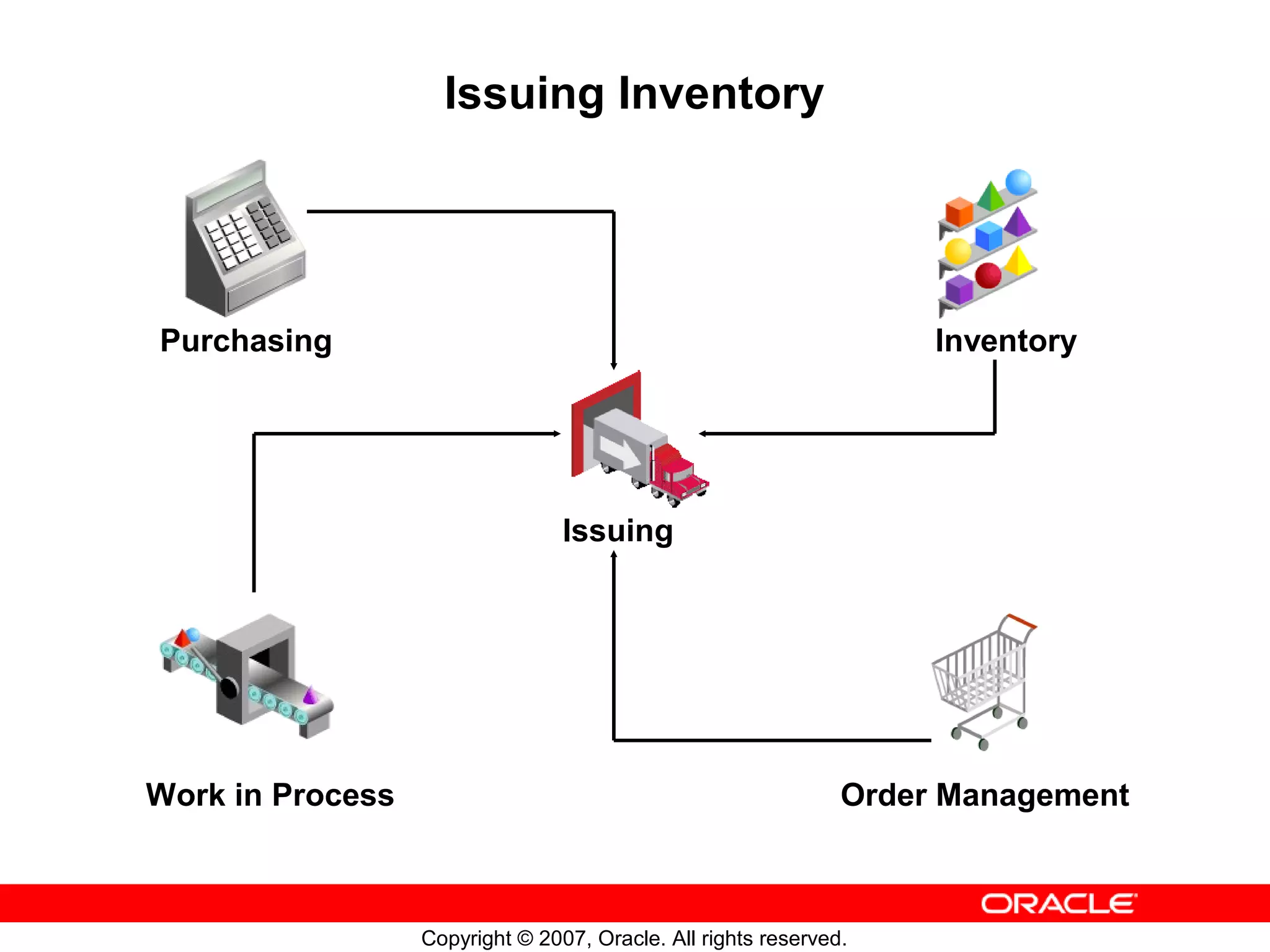 Issuing Inventory




Purchasing                                                          Inventory




                                 Issuing




Work in Process                                                Order Management



                  Copyright © 2007, Oracle. All rights reserved.
 