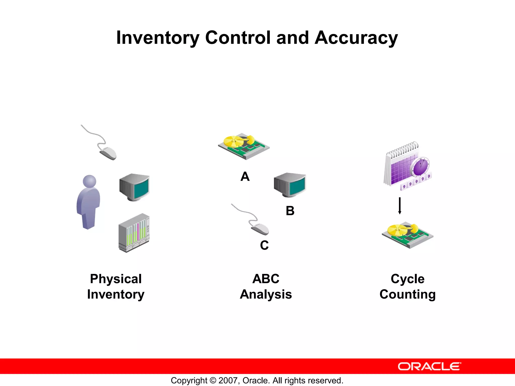 Inventory Control and Accuracy




                              A

                                          B

                                   C

 Physical                      ABC                            Cycle
Inventory                     Analysis                       Counting




            Copyright © 2007, Oracle. All rights reserved.
 