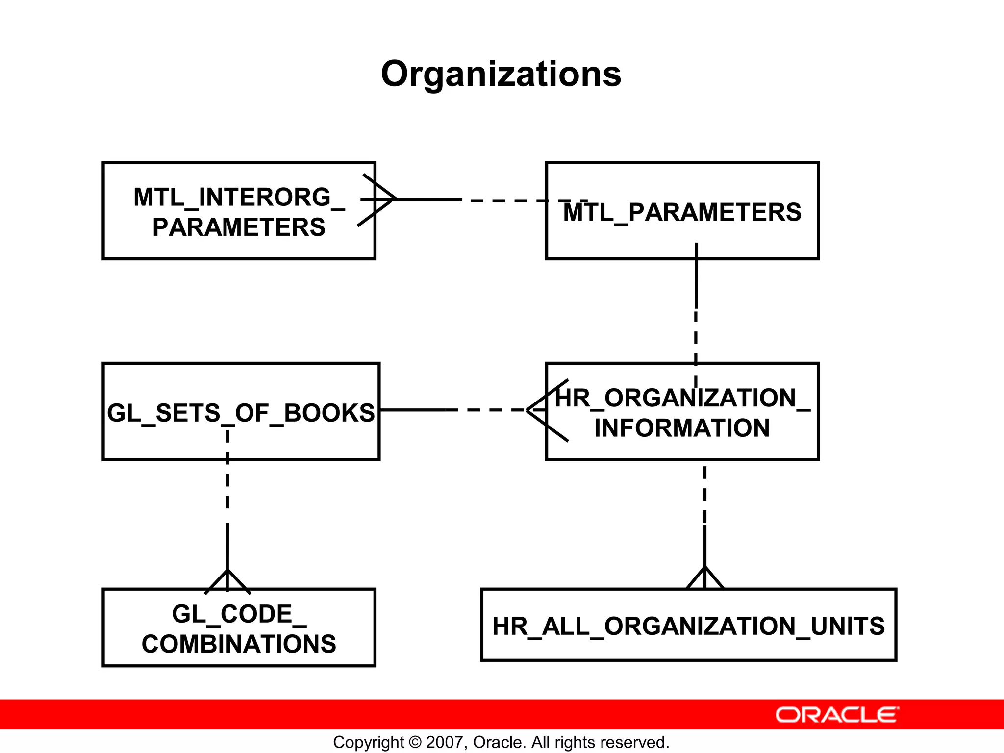 Organizations


 MTL_INTERORG_
                                            MTL_PARAMETERS
  PARAMETERS




                                           HR_ORGANIZATION_
GL_SETS_OF_BOOKS
                                             INFORMATION




    GL_CODE_                      HR_ALL_ORGANIZATION_UNITS
  COMBINATIONS


             Copyright © 2007, Oracle. All rights reserved.
 
