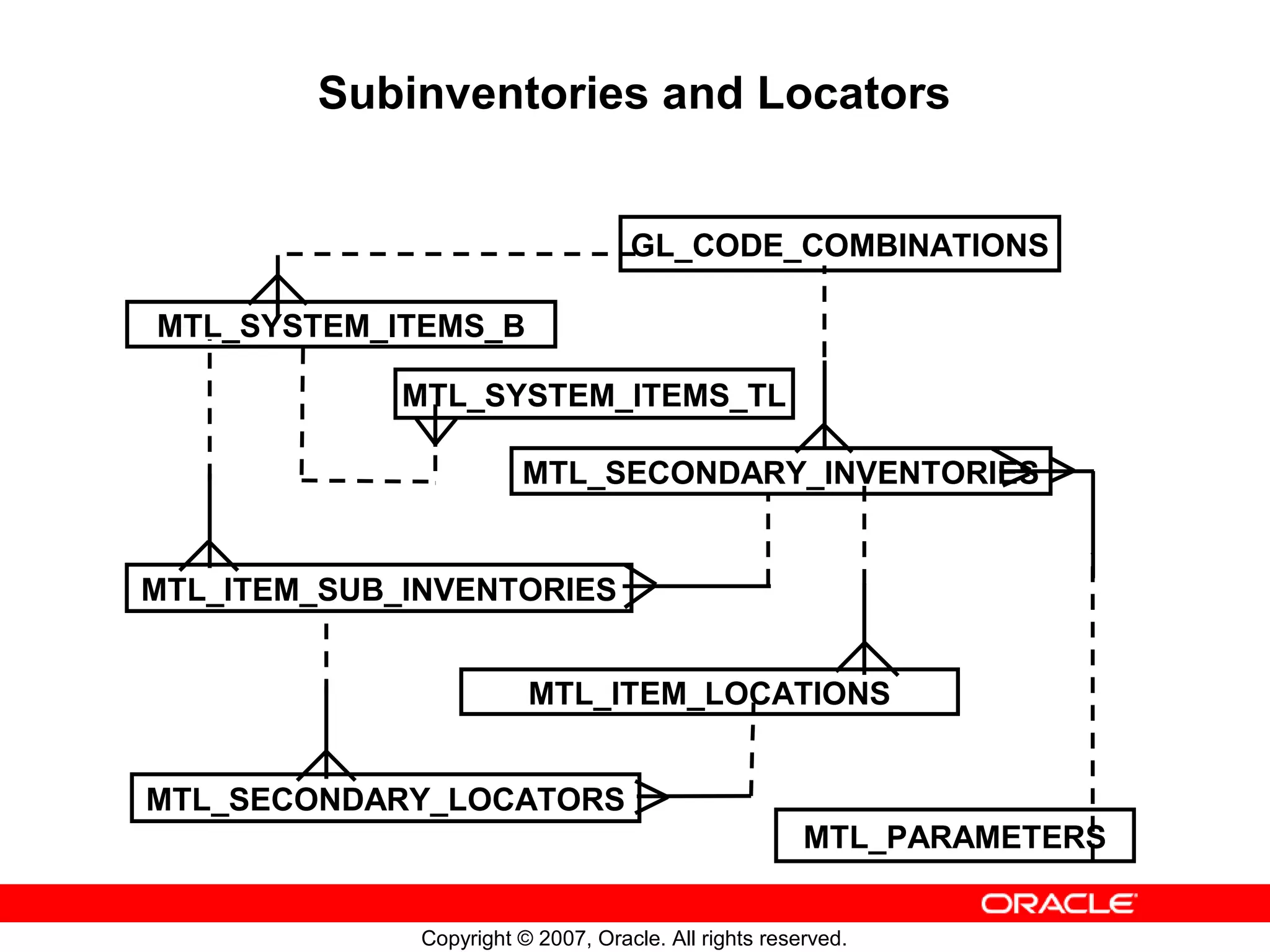 Subinventories and Locators


                                    GL_CODE_COMBINATIONS

MTL_SYSTEM_ITEMS_B

             MTL_SYSTEM_ITEMS_TL

                        MTL_SECONDARY_INVENTORIES


MTL_ITEM_SUB_INVENTORIES


                         MTL_ITEM_LOCATIONS


MTL_SECONDARY_LOCATORS
                                                       MTL_PARAMETERS


              Copyright © 2007, Oracle. All rights reserved.
 