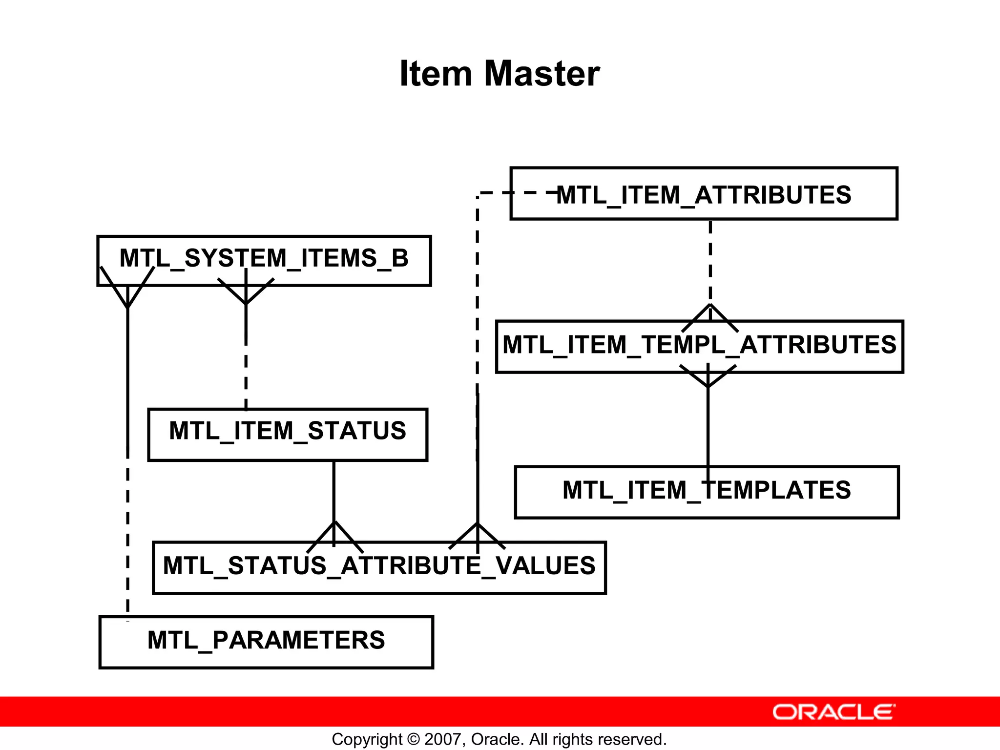 Item Master


                                           MTL_ITEM_ATTRIBUTES

MTL_SYSTEM_ITEMS_B


                                    MTL_ITEM_TEMPL_ATTRIBUTES


   MTL_ITEM_STATUS

                                            MTL_ITEM_TEMPLATES


  MTL_STATUS_ATTRIBUTE_VALUES

 MTL_PARAMETERS


             Copyright © 2007, Oracle. All rights reserved.
 