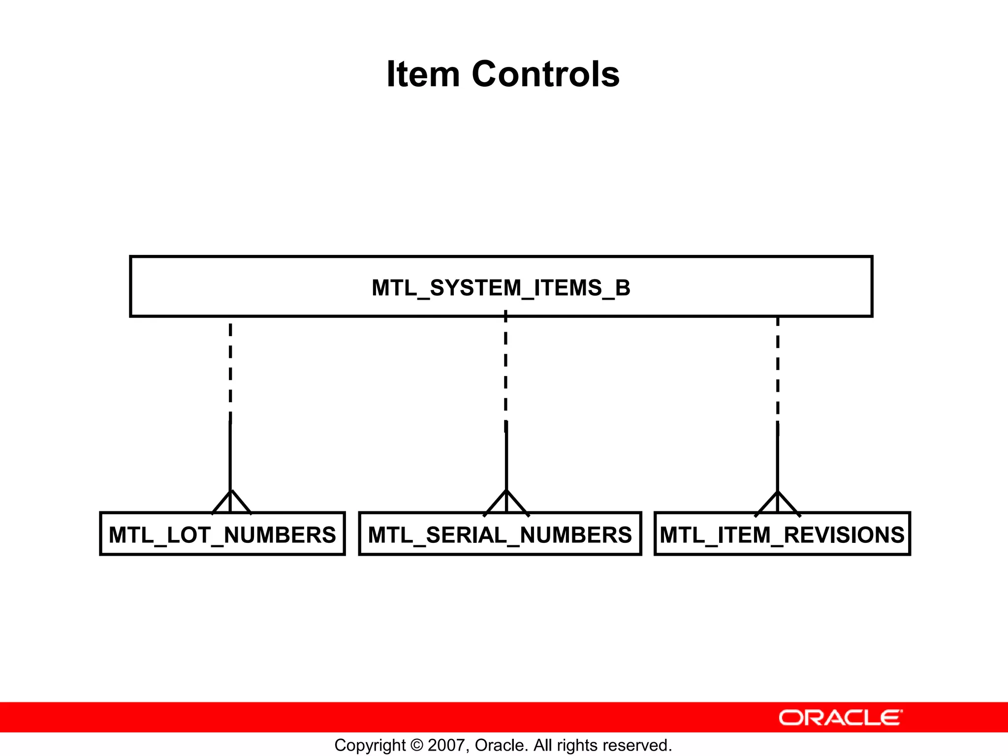 Item Controls




                   MTL_SYSTEM_ITEMS_B




MTL_LOT_NUMBERS   MTL_SERIAL_NUMBERS                      MTL_ITEM_REVISIONS




              Copyright © 2007, Oracle. All rights reserved.
 