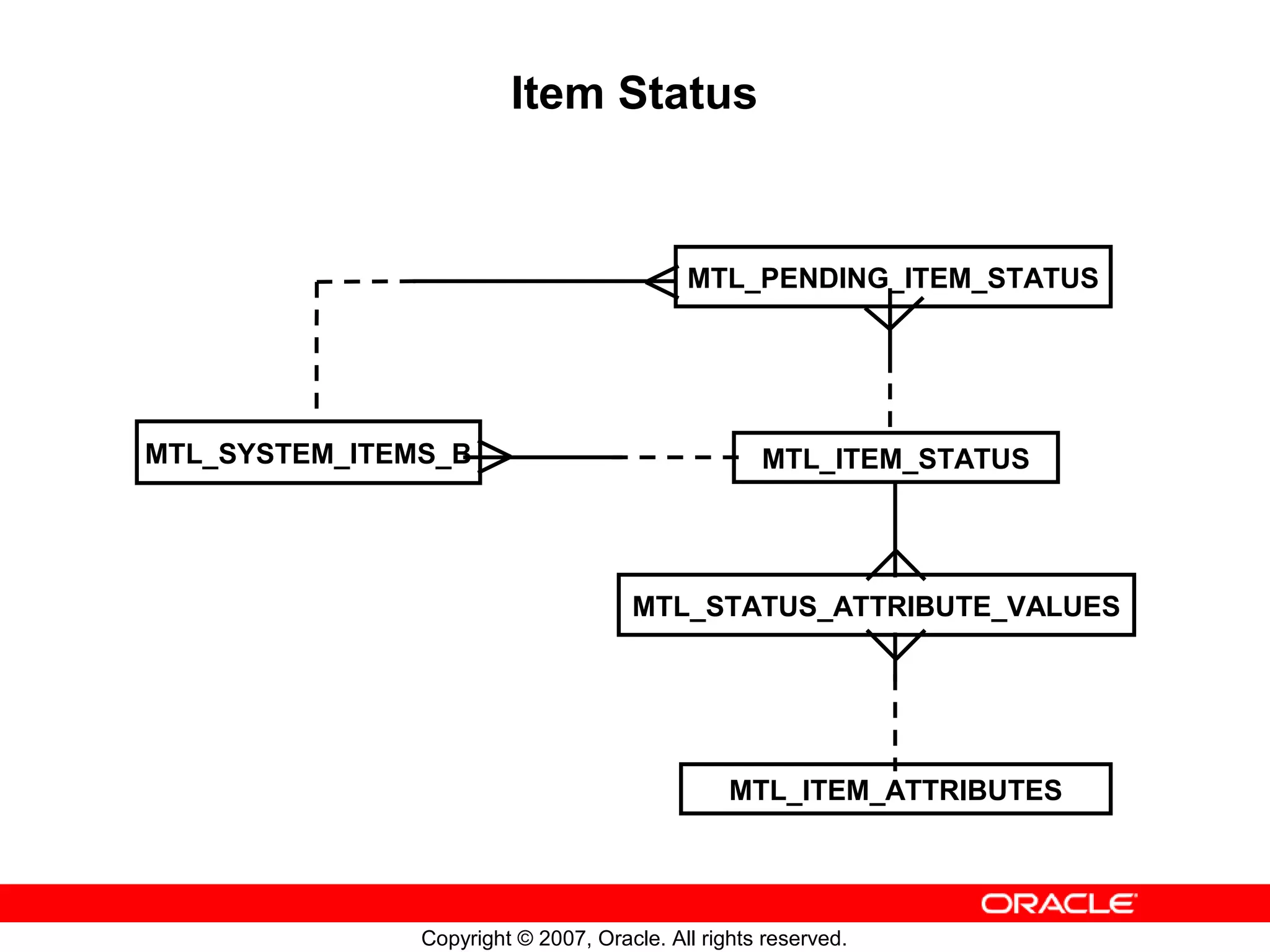 Item Status


                                           MTL_PENDING_ITEM_STATUS




MTL_SYSTEM_ITEMS_B                                 MTL_ITEM_STATUS




                                     MTL_STATUS_ATTRIBUTE_VALUES




                                                MTL_ITEM_ATTRIBUTES




               Copyright © 2007, Oracle. All rights reserved.
 