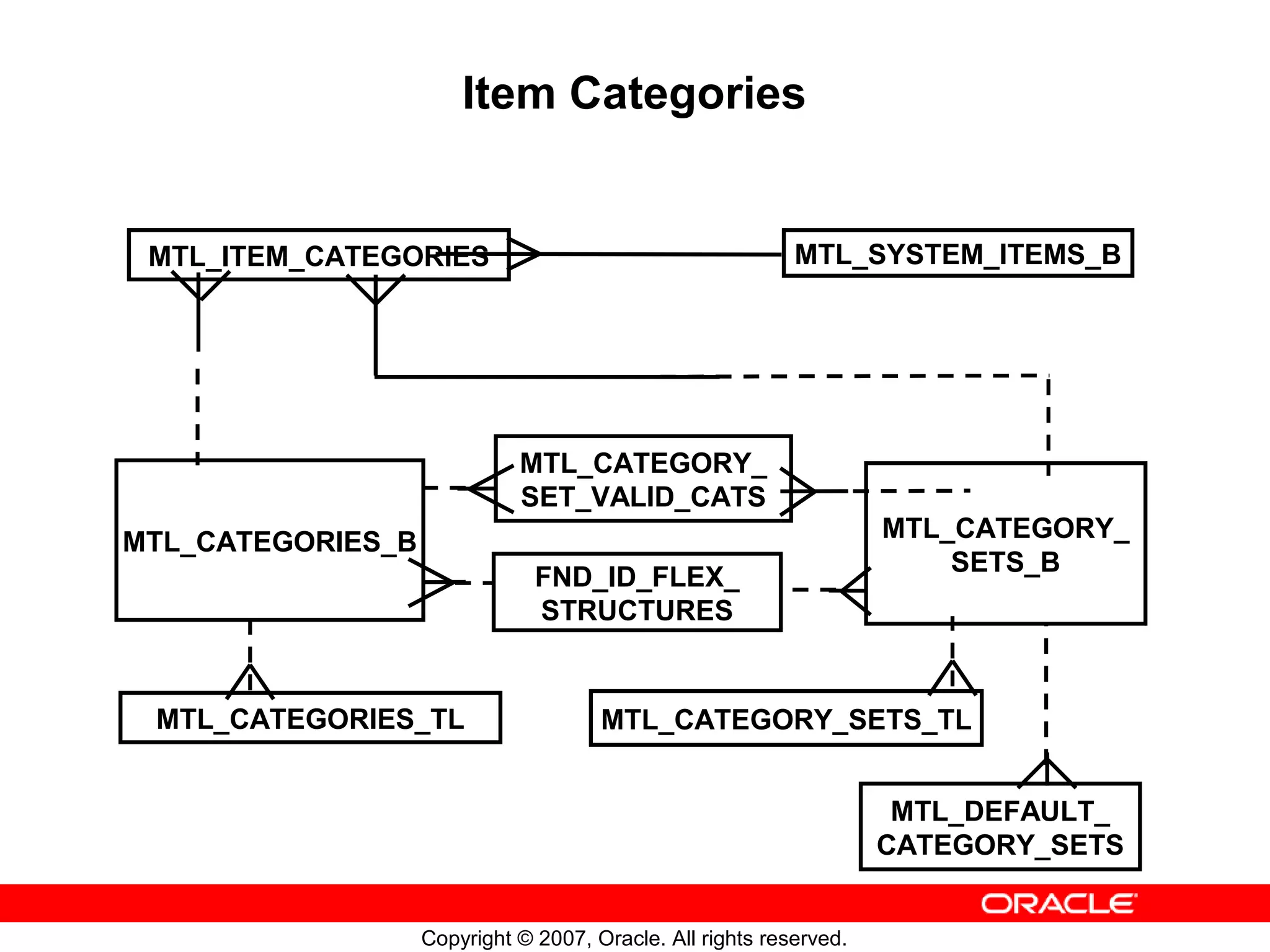 Item Categories


 MTL_ITEM_CATEGORIES                                       MTL_SYSTEM_ITEMS_B




                             MTL_CATEGORY_
                             SET_VALID_CATS
MTL_CATEGORIES_B                                                    MTL_CATEGORY_
                                                                        SETS_B
                               FND_ID_FLEX_
                               STRUCTURES


 MTL_CATEGORIES_TL                    MTL_CATEGORY_SETS_TL


                                                                     MTL_DEFAULT_
                                                                    CATEGORY_SETS


                   Copyright © 2007, Oracle. All rights reserved.
 