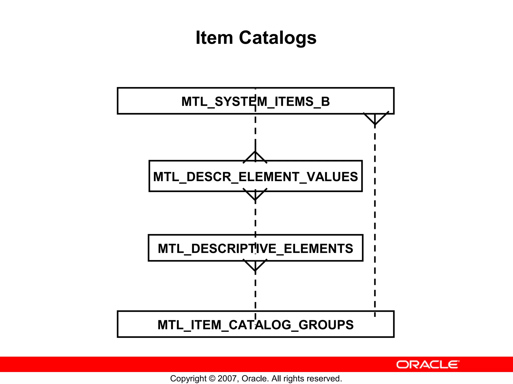 Item Catalogs


    MTL_SYSTEM_ITEMS_B




MTL_DESCR_ELEMENT_VALUES




MTL_DESCRIPTIVE_ELEMENTS




MTL_ITEM_CATALOG_GROUPS



  Copyright © 2007, Oracle. All rights reserved.
 