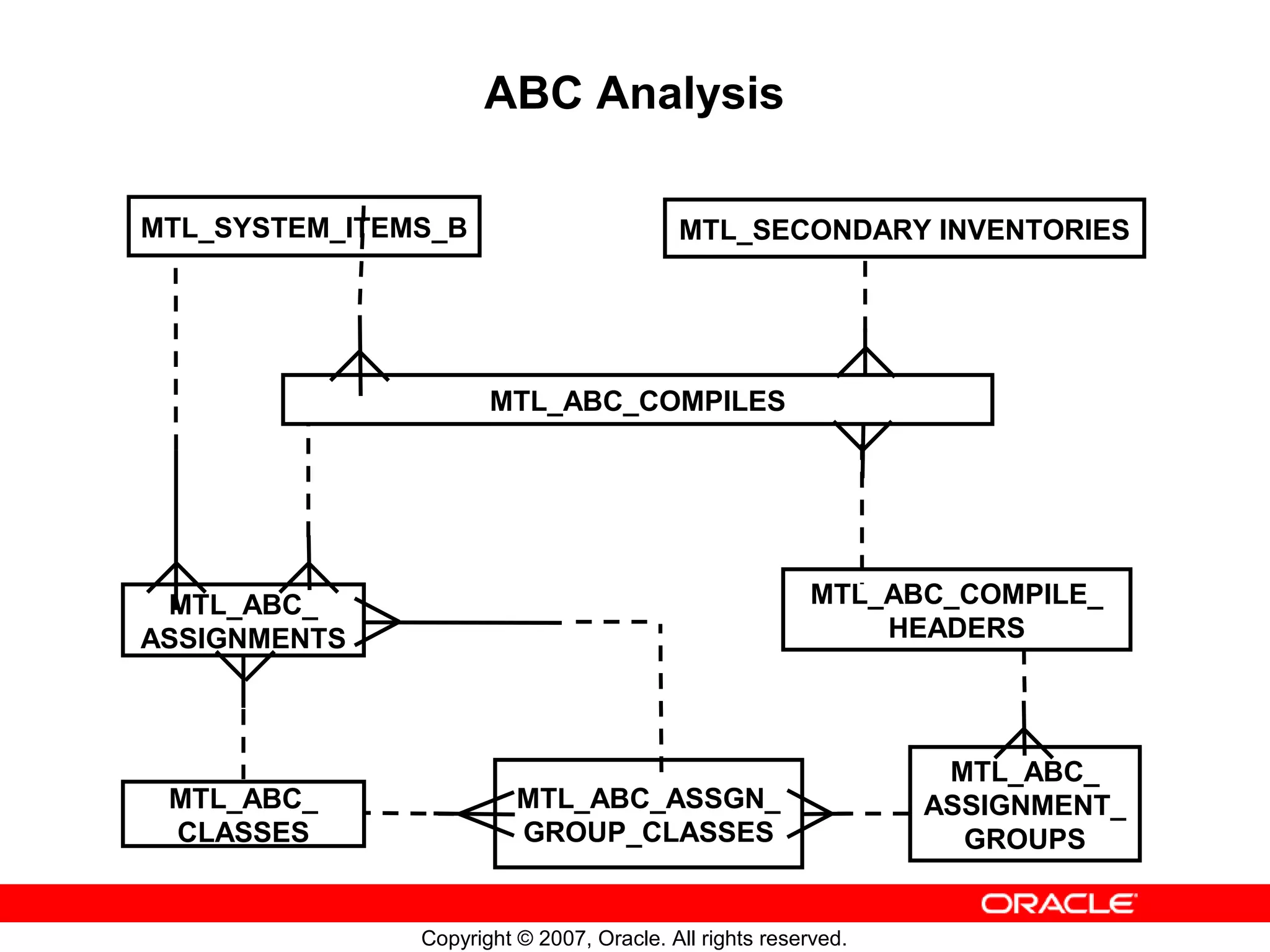 ABC Analysis

MTL_SYSTEM_ITEMS_B                        MTL_SECONDARY INVENTORIES




                      MTL_ABC_COMPILES




 MTL_ABC_                                               MTL_ABC_COMPILE_
ASSIGNMENTS                                                 HEADERS




                                                                 MTL_ABC_
 MTL_ABC_                MTL_ABC_ASSGN_                         ASSIGNMENT_
 CLASSES                 GROUP_CLASSES                            GROUPS


               Copyright © 2007, Oracle. All rights reserved.
 
