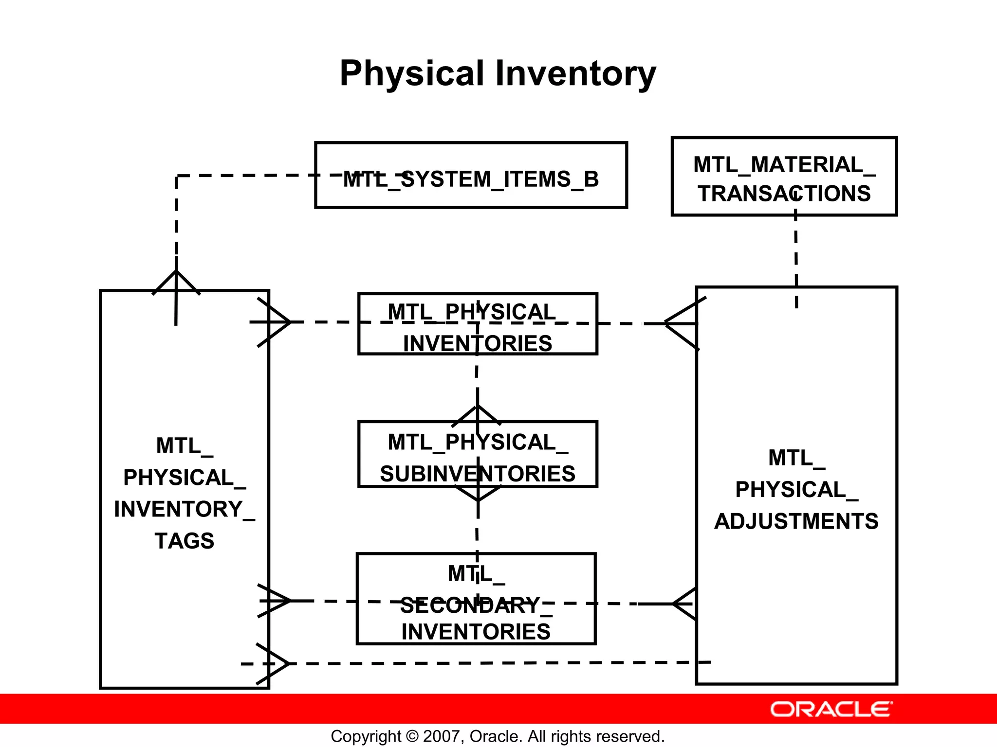 Physical Inventory

                                                              MTL_MATERIAL_
              MTL_SYSTEM_ITEMS_B
                                                              TRANSACTIONS




                    MTL_PHYSICAL_
                     INVENTORIES



   MTL_             MTL_PHYSICAL_
                                                                   MTL_
 PHYSICAL_         SUBINVENTORIES
                                                                PHYSICAL_
INVENTORY_
                                                               ADJUSTMENTS
   TAGS
                          MTL_
                      SECONDARY_
                      INVENTORIES



             Copyright © 2007, Oracle. All rights reserved.
 