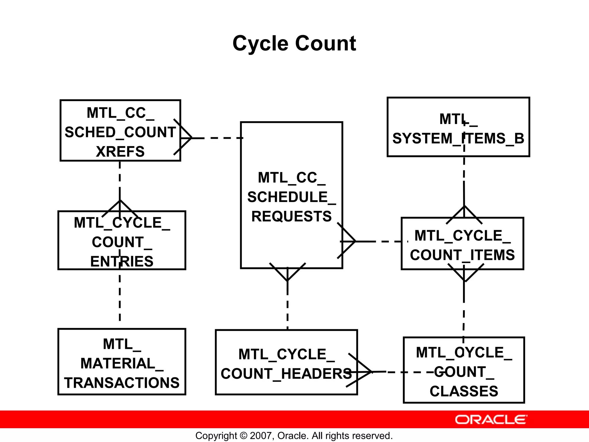 Cycle Count


  MTL_CC_                                                        MTL_
SCHED_COUNT                                                 SYSTEM_ITEMS_B
   XREFS
                            MTL_CC_
                           SCHEDULE_
 MTL_CYCLE_                REQUESTS
   COUNT_                                                       MTL_CYCLE_
  ENTRIES                                                       COUNT_ITEMS




    MTL_
                      MTL_CYCLE_                                MTL_CYCLE_
  MATERIAL_
                    COUNT_HEADERS                                 COUNT_
TRANSACTIONS
                                                                 CLASSES

               Copyright © 2007, Oracle. All rights reserved.
 
