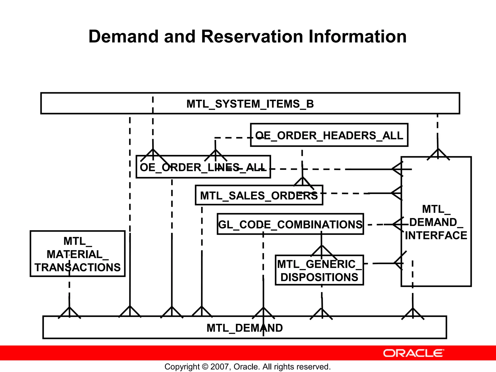 Demand and Reservation Information


                        MTL_SYSTEM_ITEMS_B

                                           OE_ORDER_HEADERS_ALL

               OE_ORDER_LINES_ALL

                           MTL_SALES_ORDERS
                                                                      MTL_
                                GL_CODE_COMBINATIONS                DEMAND_
                                                                   INTERFACE
    MTL_
  MATERIAL_
TRANSACTIONS                                     MTL_GENERIC_
                                                 DISPOSITIONS



                             MTL_DEMAND


                  Copyright © 2007, Oracle. All rights reserved.
 