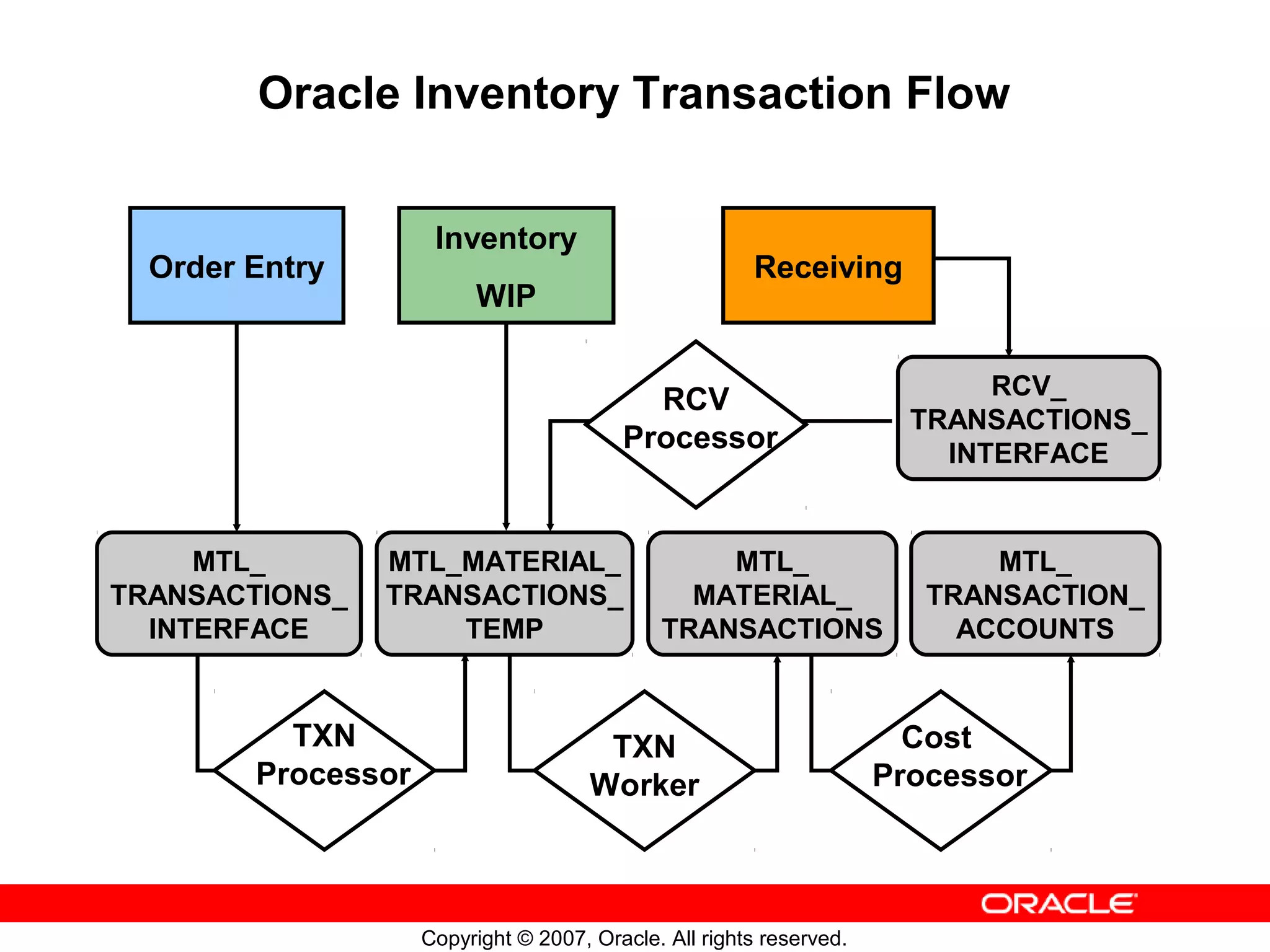 Oracle Inventory Transaction Flow


                     Inventory
  Order Entry                                          Receiving
                         WIP

                                                                            RCV_
                                           RCV
                                                                       TRANSACTIONS_
                                         Processor                       INTERFACE


     MTL_       MTL_MATERIAL_                    MTL_                       MTL_
TRANSACTIONS_   TRANSACTIONS_                  MATERIAL_                TRANSACTION_
  INTERFACE         TEMP                     TRANSACTIONS                 ACCOUNTS


          TXN                          TXN                             Cost
        Processor                     Worker                         Processor




                    Copyright © 2007, Oracle. All rights reserved.
 