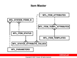 Oracle Inventory | PPT