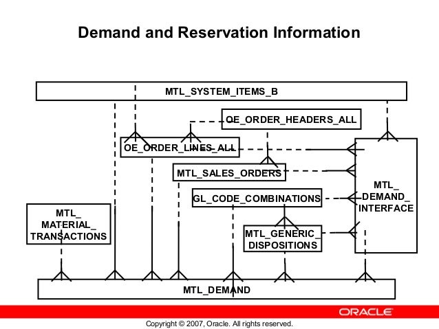 Oracle Inventory