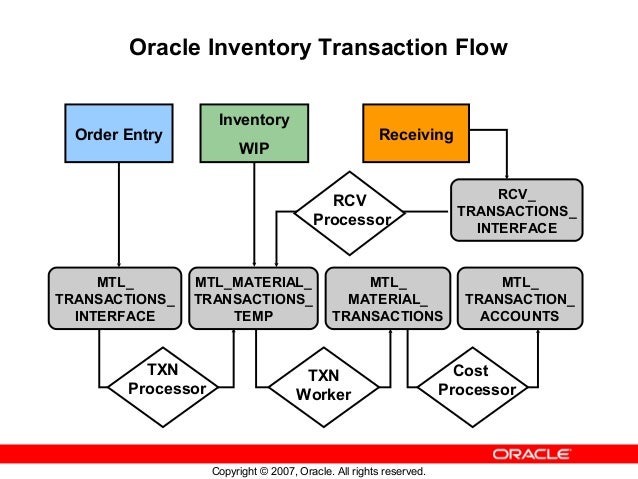 Oracle Inventory